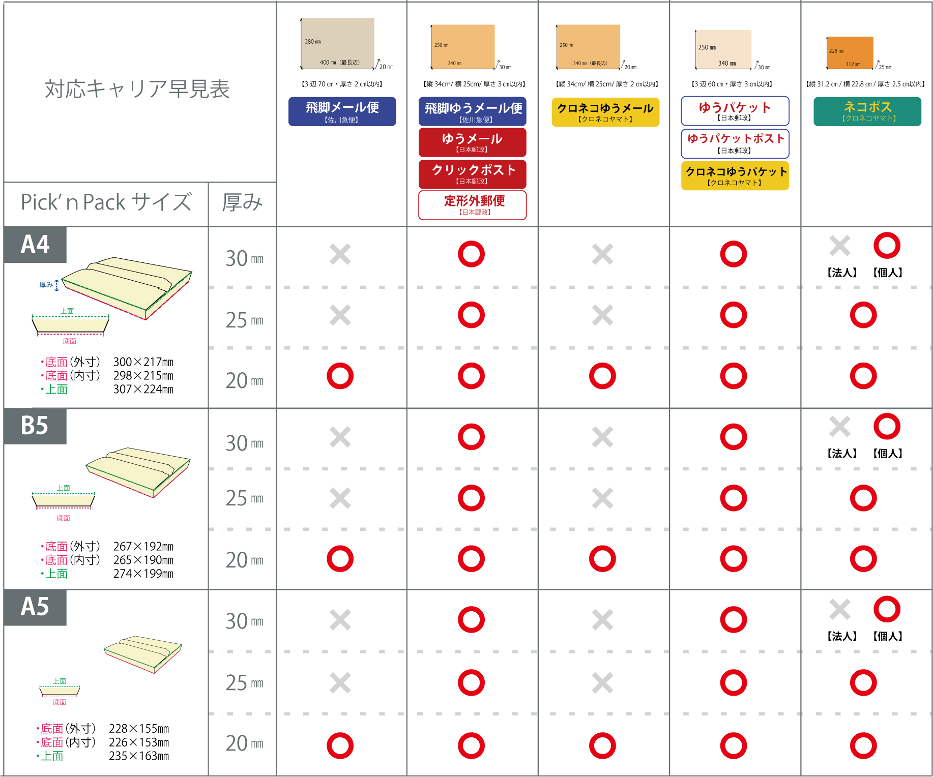対応キャリア早見表