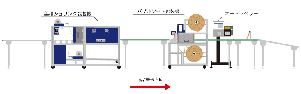 バブルシート包装ラインレイアウト