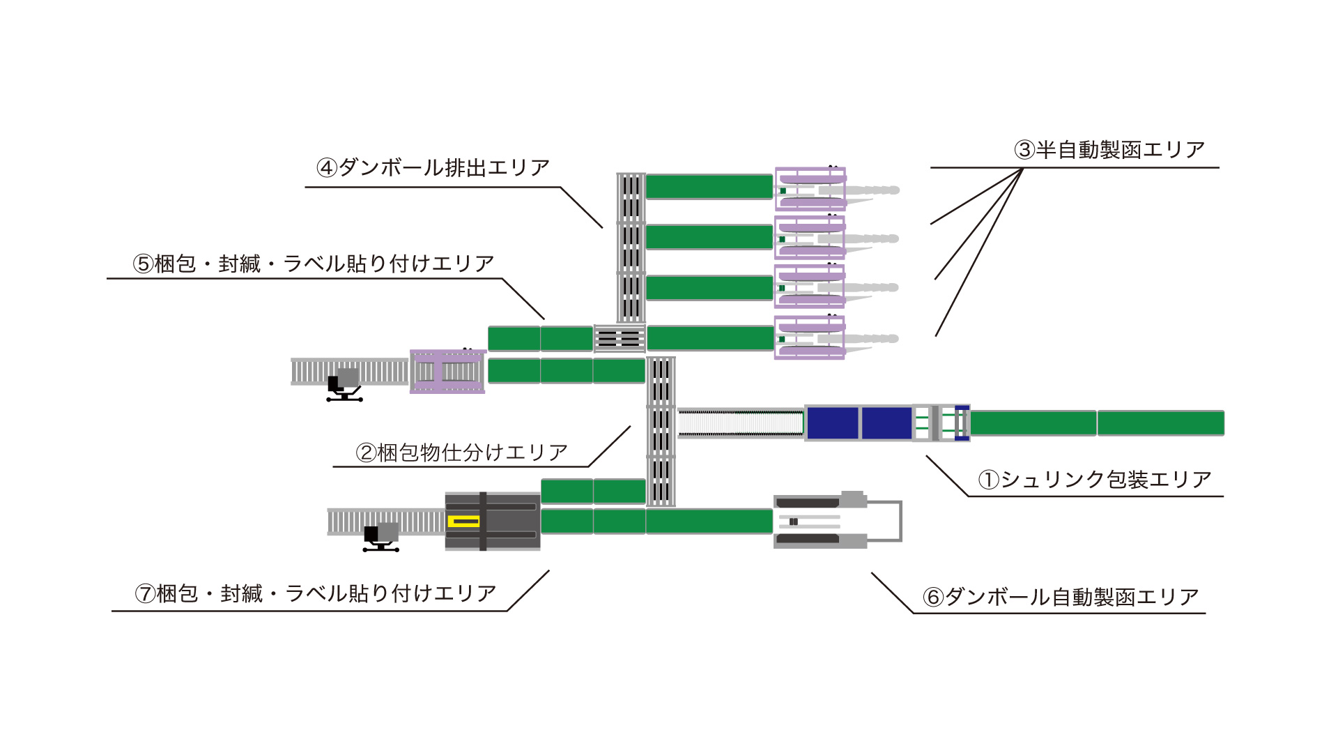 ダンボール自動選択シュリンクラインレイアウト