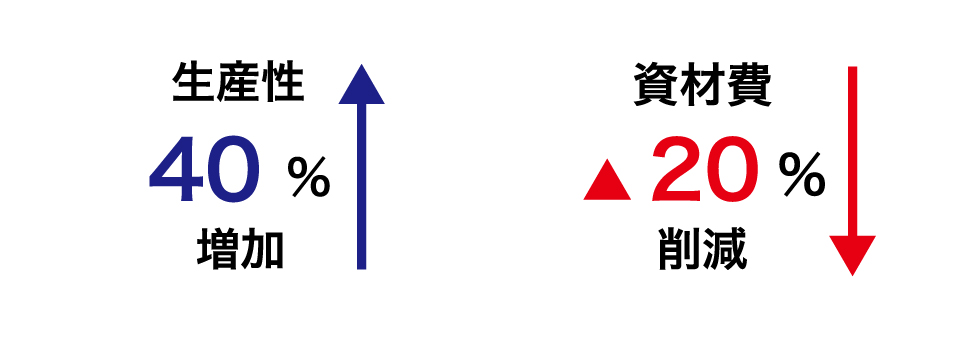 生産性40%増加 / 資材費20%削減