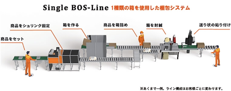 箱シュリンク梱包システム BOS-Line