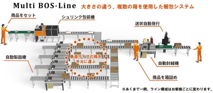 箱シュリンク梱包システム BOS-Line