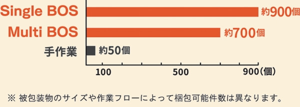 最大約900個／時間の処理スピード