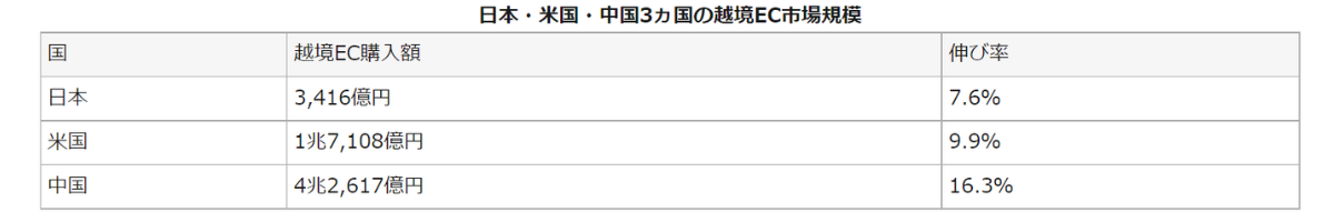 日本・米国・中国3か国の越境EC市場