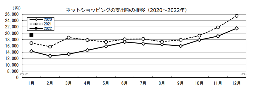 ネットショッピングの支出額