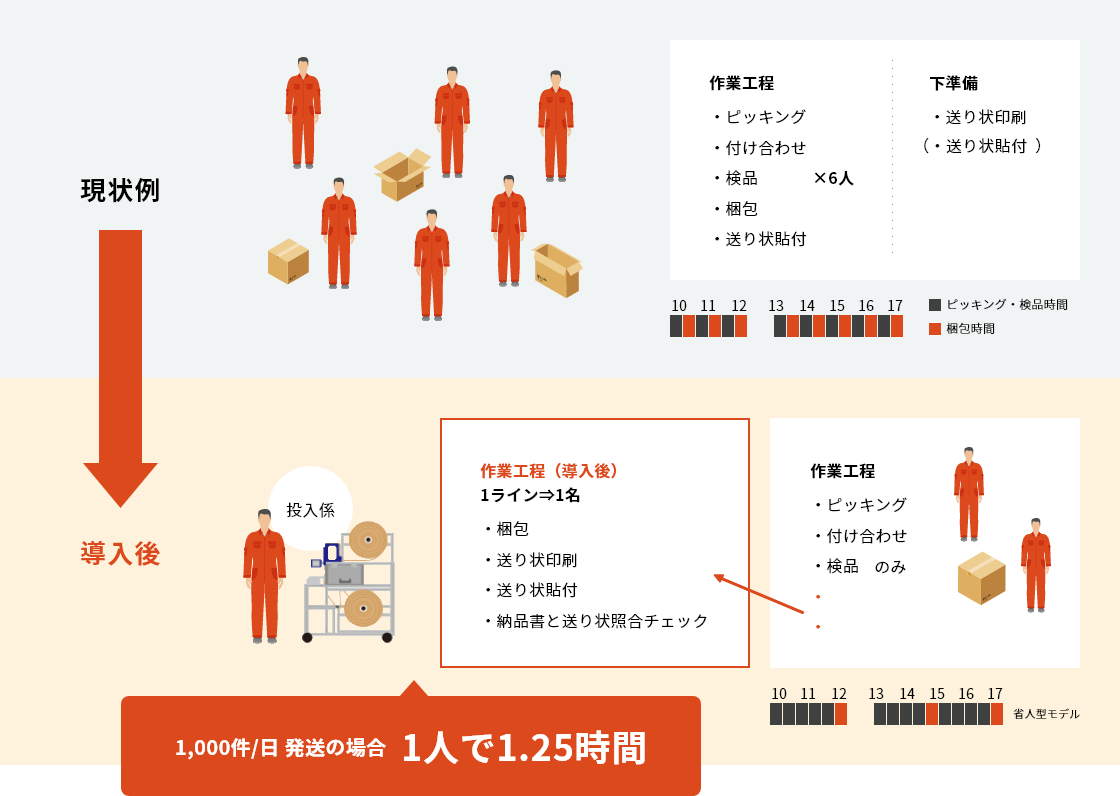 現状例と導入後の比較