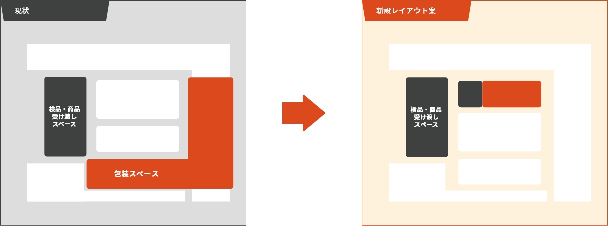 作業スペースや作業フローにあわせて梱包ラインを設計
