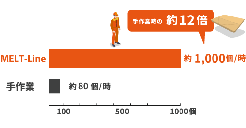 格段に速い処理速度　手作業の薬12倍